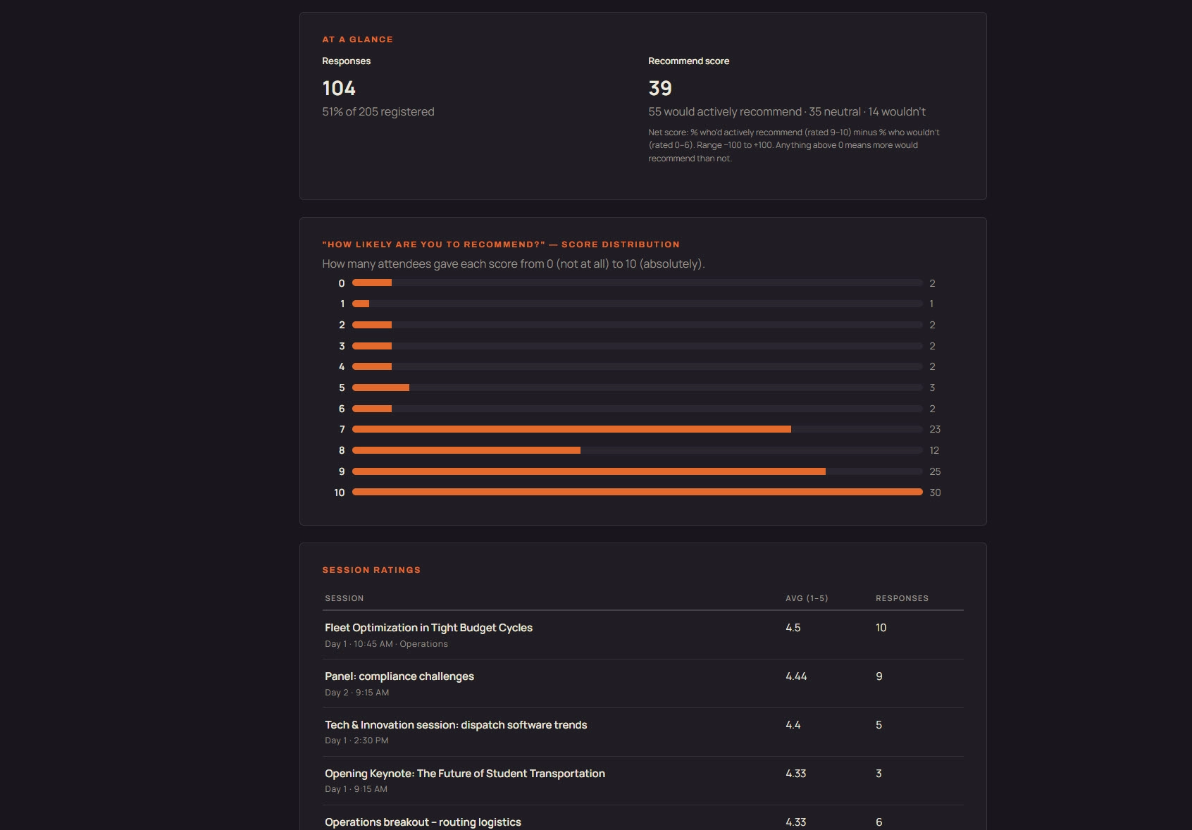 Post-event survey dashboard